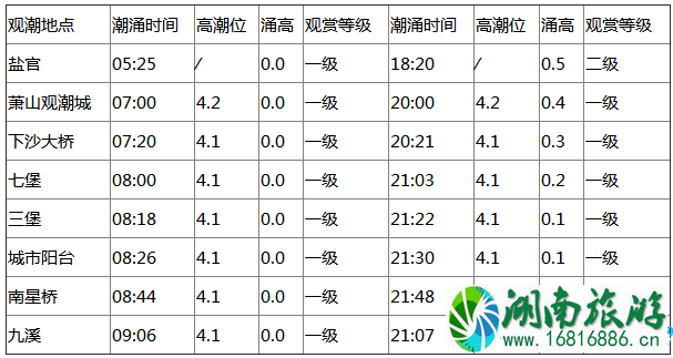 2022盐官观潮时间是什么时候 2022盐官观潮时间是什么时候