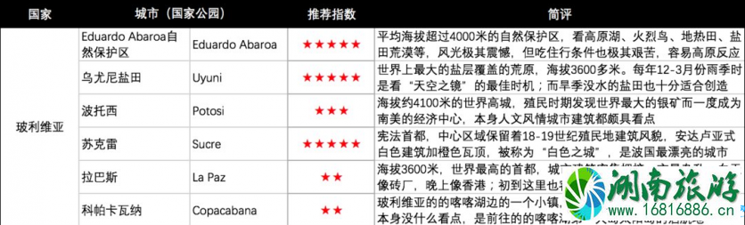 玻利维亚签证好办吗 玻利维亚旅游攻略 玻利维亚签证好办吗 玻利维亚旅游攻略
