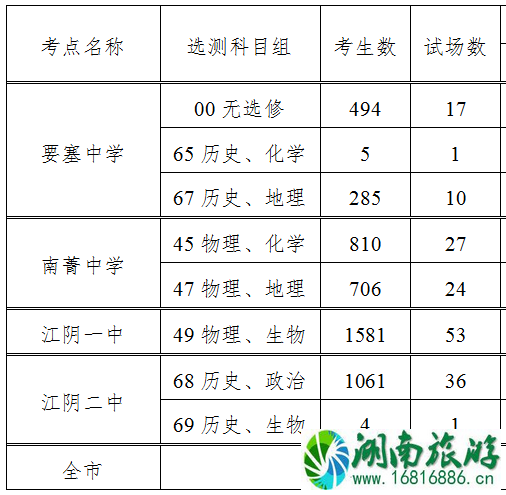 2022江阴高考时间+地点+交通管制 2022江阴高考时间+地点+交通管制