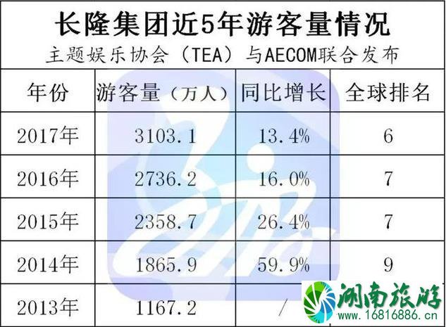 长隆、华侨城、方特每年的游客量是多少 长隆、华侨城、方特每年的游客量是多少