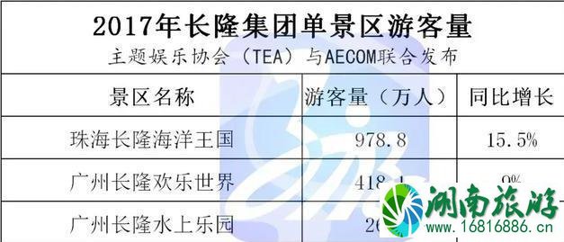 长隆、华侨城、方特每年的游客量是多少 长隆、华侨城、方特每年的游客量是多少