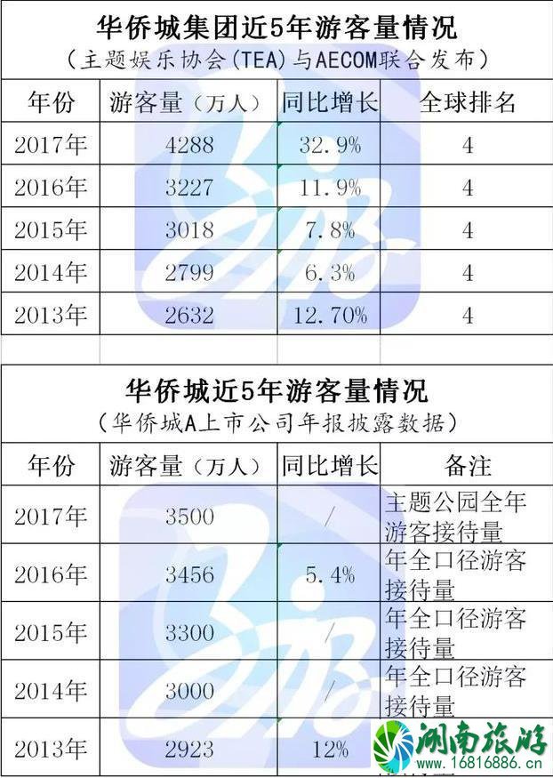 长隆、华侨城、方特每年的游客量是多少 长隆、华侨城、方特每年的游客量是多少