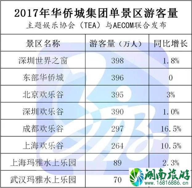 长隆、华侨城、方特每年的游客量是多少 长隆、华侨城、方特每年的游客量是多少