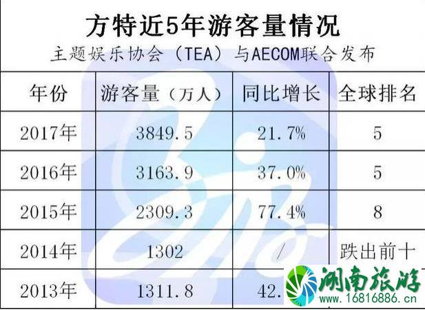 长隆、华侨城、方特每年的游客量是多少 长隆、华侨城、方特每年的游客量是多少