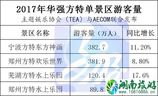 长隆、华侨城、方特每年的游客量是多少 长隆、华侨城、方特每年的游客量是多少