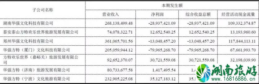 长隆、华侨城、方特每年的游客量是多少 长隆、华侨城、方特每年的游客量是多少