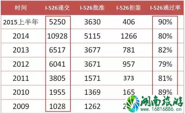 I-526被拒 钱能拿回来吗 I-526被拒 钱能拿回来吗