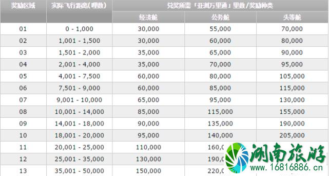如何用里程兑换环球商务舱机票 如何用里程兑换环球商务舱机票