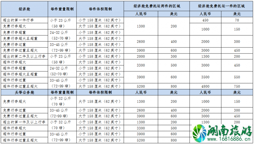 机票无免费行李额是什么意思 四大航司飞机托运行李怎么收费 机票无免费行李额是什么意思 四大航司飞机托运行李怎么收费