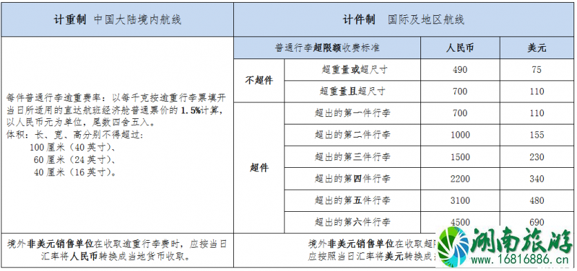 机票无免费行李额是什么意思 四大航司飞机托运行李怎么收费 机票无免费行李额是什么意思 四大航司飞机托运行李怎么收费