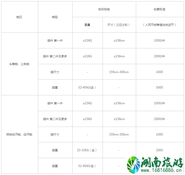 机票无免费行李额是什么意思 四大航司飞机托运行李怎么收费 机票无免费行李额是什么意思 四大航司飞机托运行李怎么收费