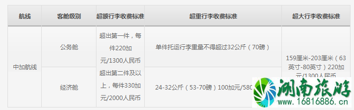 机票无免费行李额是什么意思 四大航司飞机托运行李怎么收费 机票无免费行李额是什么意思 四大航司飞机托运行李怎么收费