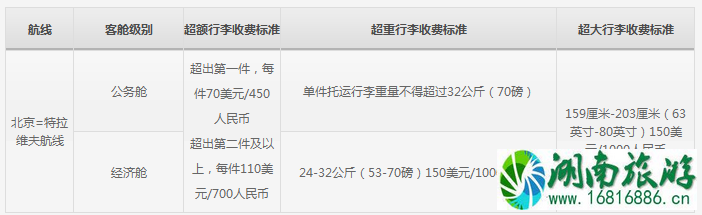 机票无免费行李额是什么意思 四大航司飞机托运行李怎么收费 机票无免费行李额是什么意思 四大航司飞机托运行李怎么收费