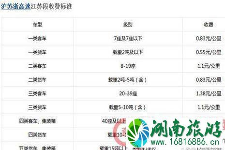 2022全国各省高速公路收费标准是多少 2022全国各省高速公路收费标准是多少