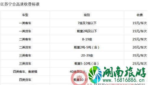 2022全国各省高速公路收费标准是多少 2022全国各省高速公路收费标准是多少