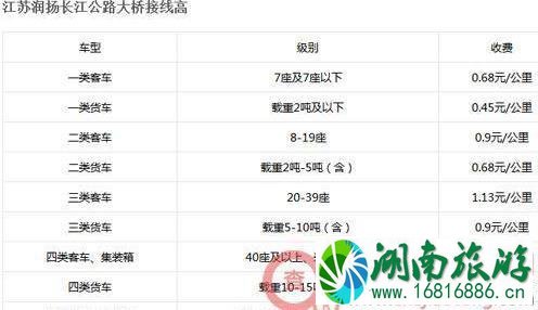 2022全国各省高速公路收费标准是多少 2022全国各省高速公路收费标准是多少