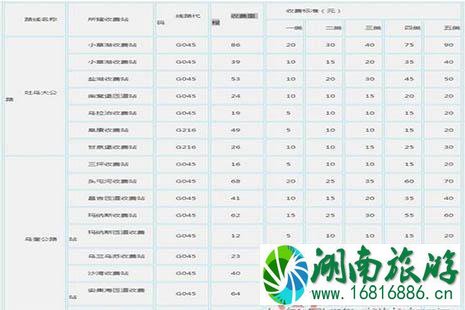 2022全国各省高速公路收费标准是多少 2022全国各省高速公路收费标准是多少