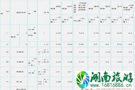 2022全国各省高速公路收费标准是多少 2022全国各省高速公路收费标准是多少