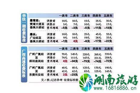2022高速公路过路费收费标准 高速公路的收费规则是怎样的 2022高速公路过路费收费标准 高速公路的收费规则是怎样的