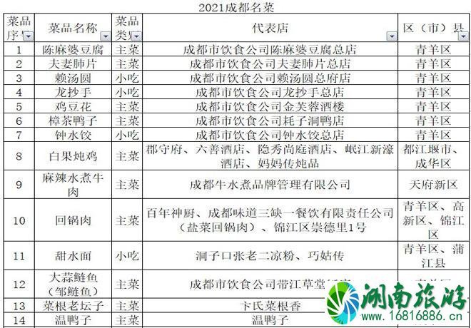 2021成都美食推荐(成都100道名菜名单) 2021成都美食推荐(成都100道名菜名单)
