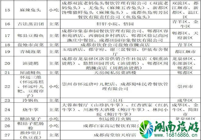 2021成都美食推荐(成都100道名菜名单) 2021成都美食推荐(成都100道名菜名单)