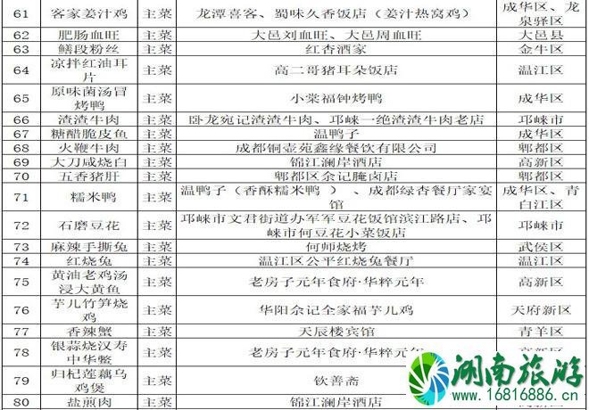 2021成都美食推荐(成都100道名菜名单) 2021成都美食推荐(成都100道名菜名单)