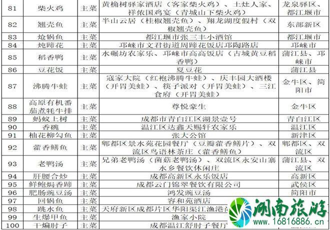 2021成都美食推荐(成都100道名菜名单) 2021成都美食推荐(成都100道名菜名单)