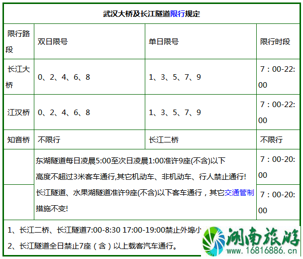 2022端午节期间武汉限行限号吗 2022端午节期间武汉限行限号吗