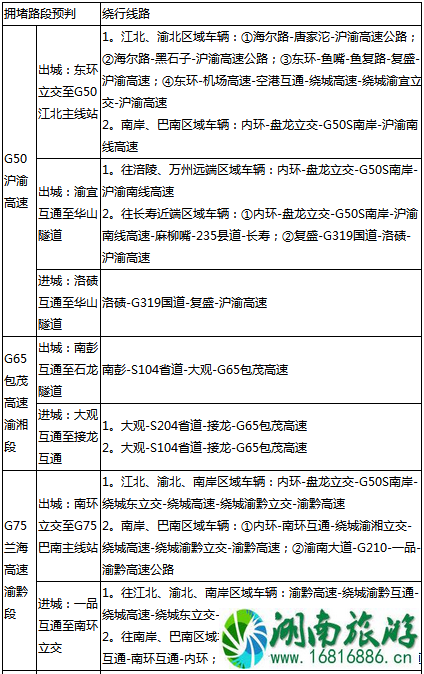 2022端午节重庆高速路哪里容易堵 2022端午节重庆高速路哪里容易堵