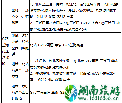 2022端午节重庆高速路哪里容易堵 2022端午节重庆高速路哪里容易堵