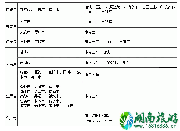 Tmoney卡和Mpass卡有什么区别 Tmoney卡和Mpass卡有什么区别