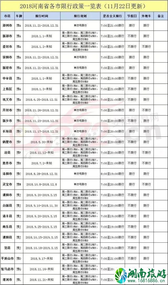2022河南省各市县限行表最新 时间+限行车辆+地区 2022河南省各市县限行表最新 时间+限行车辆+地区