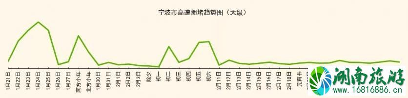 2022年春运宁波交通高峰期+易堵路段 2022年春运宁波交通高峰期+易堵路段