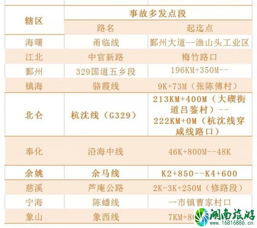 2022年春运宁波交通高峰期+易堵路段 2022年春运宁波交通高峰期+易堵路段