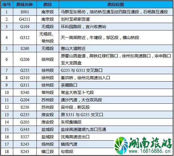 春节江苏高速哪里堵车 2022春运无锡高速堵车路段 春节江苏高速哪里堵车 2022春运无锡高速堵车路段
