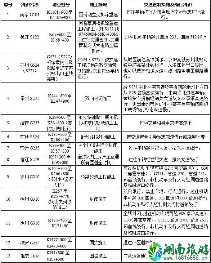春节江苏高速哪里堵车 2022春运无锡高速堵车路段 春节江苏高速哪里堵车 2022春运无锡高速堵车路段