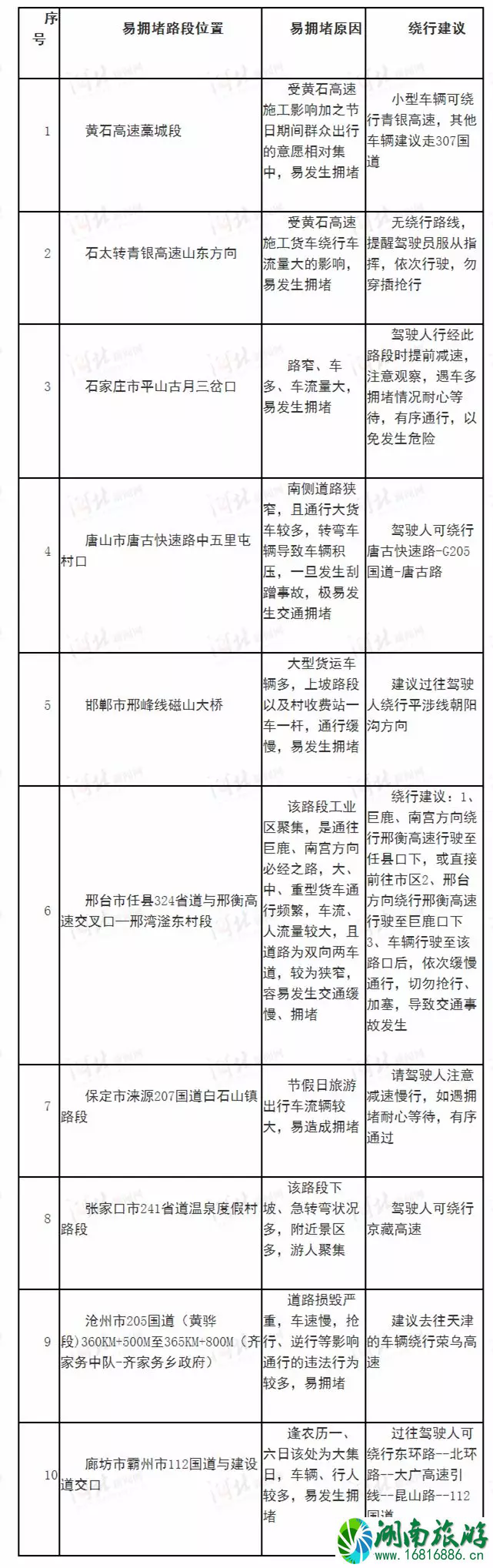 2022河北元旦堵车高峰期+拥堵路段 2022河北元旦堵车高峰期+拥堵路段
