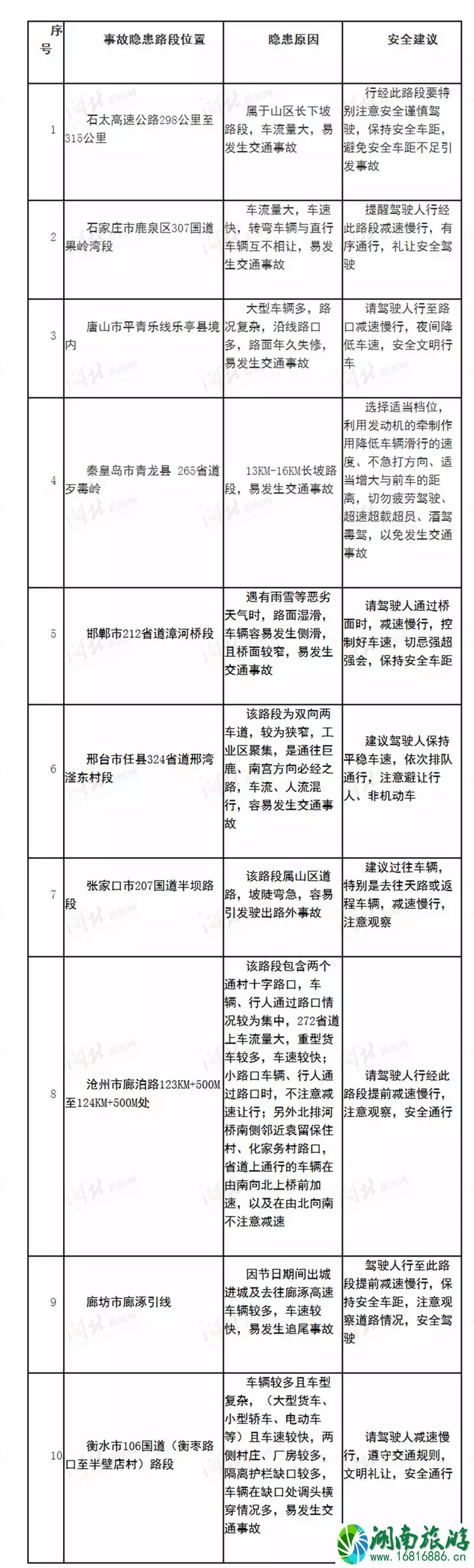 2022河北元旦堵车高峰期+拥堵路段 2022河北元旦堵车高峰期+拥堵路段