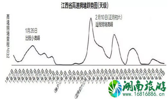 2022春节江西高速公路堵车高峰期+堵车路段 2022春节江西高速公路堵车高峰期+堵车路段