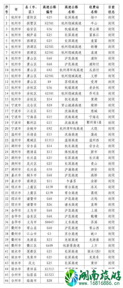 浙江首批高速入口恢复通行名单