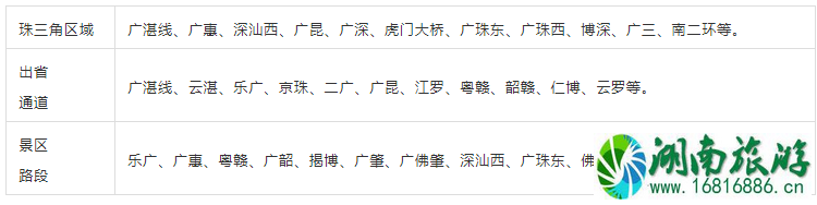 广东春节降温吗 2022春运广东高速拥堵路段+绕行方案 广东春节降温吗 2022春运广东高速拥堵路段+绕行方案