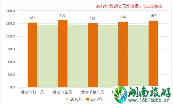 上海五一高速免费吗 2022上海易堵时间+路段+增开列车 上海五一高速免费吗 2022上海易堵时间+路段+增开列车