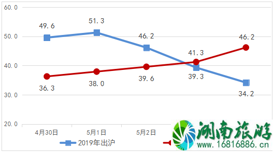 上海五一高速免费吗 2022上海易堵时间+路段+增开列车 上海五一高速免费吗 2022上海易堵时间+路段+增开列车