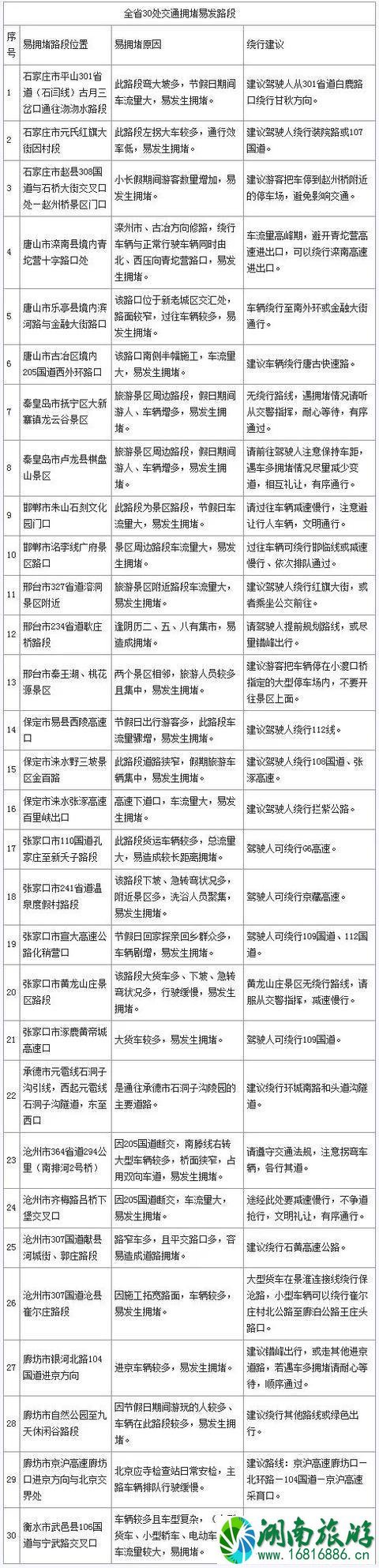 2022河北高速五一堵车高峰期+易堵路段+事故多大路段 2022河北高速五一堵车高峰期+易堵路段+事故多大路段
