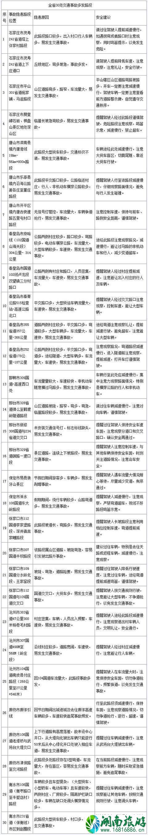 2022河北高速五一堵车高峰期+易堵路段+事故多大路段 2022河北高速五一堵车高峰期+易堵路段+事故多大路段
