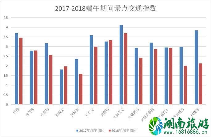 2022端午节西安易堵路段+热门景点 2022端午节西安易堵路段+热门景点