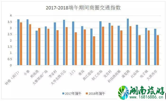 2022端午节西安易堵路段+热门景点 2022端午节西安易堵路段+热门景点
