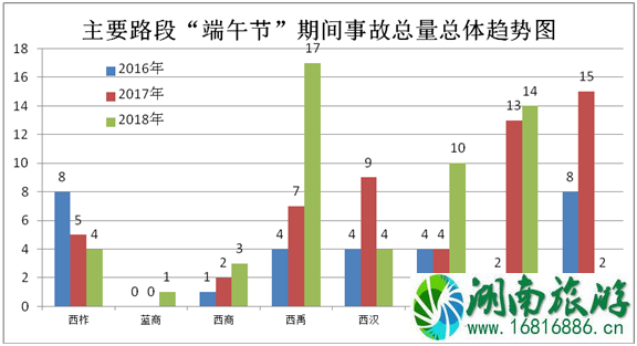 2022端午节西安易堵路段+热门景点 2022端午节西安易堵路段+热门景点