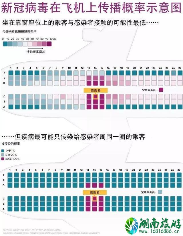 飞机坐哪里比较不容易被传染病毒 飞机坐哪里比较不容易被传染病毒