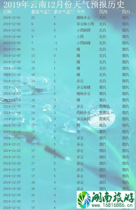 云南12月份天气怎么样 云南12月份旅游穿什么衣服 云南12月份旅游攻略 云南12月份天气怎么样 云南12月份旅游穿什么衣服 云南12月份旅游攻略